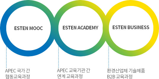 ESTEN MOOC - APEC국가 간 폅동교육과정, ESTEN ACADEMY - APEC교육기관 간 연계 고육과정, ESTEN BUSINESS 환경산업체 기술제품 B2B 교육과정