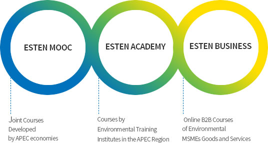 ESTEN MOOC - APEC국가 간 폅동교육과정, ESTEN ACADEMY - APEC교육기관 간 연계 고육과정, ESTEN BUSINESS 환경산업체 기술제품 B2B 교육과정